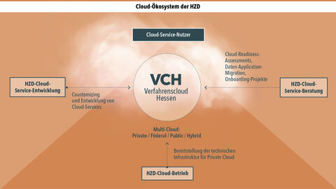 Das Cloud-Ökosystem der HZD Schematische Darstellung des Cloud-Ökosystems der HZD
