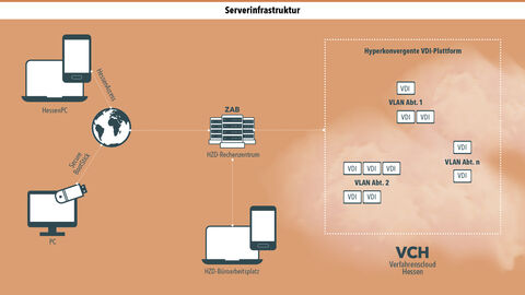 Virtueller Arbeitsplatz für die Landesverwaltung: die Serverinfrastruktur der Verfahrenscloud Hessen Schematische Darstellung der Serverinfrastruktur für die Verfahrenscloud Hessen (VCH)