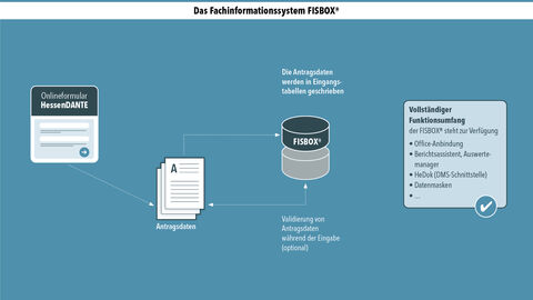Einer der HZD-Beiträge zur Verwaltungsdigitalisierung: das Fachinformationssystem FISBOX® Schematische Darstellung des Fachinformationssystems FISBOX®