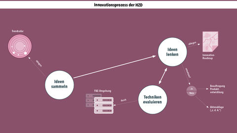 Eines der HZD-Fokusthemen 2021: Innovationsmanagement Schematische Darstellung des Innovationsprozesses der HZD