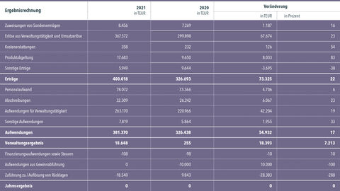 Ergebnisrechung der HZD von 2013 bis 2021 Ergebnisrechnung der HZDals Tabelle mit Gegenüberstellung der Zahlen von 2021 und 2020