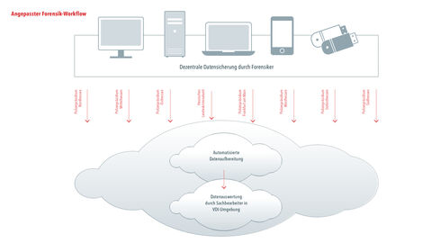 Geteilte Informationen für die Forensik-Teams der Polizeipräsidien: die PolizeiCloud Hessen der HZD Schematische Darstellung des Workflows der PolizeiCloud Hessen, der von den Endgeräten der User über die verschiedenen Polizeipräsiden in die bereitgestellt Public-Cloud-Lösung geht
