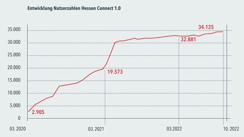 Stark gestiegene Nutzerzahlen von HessenConnect 1.0 seit Beginn der Pandemie im März 2020 Diagramm mit starkem Wachstum der Nutzenden von HessenConnect 1.0 - beginnend bei 2.905 bis zu einem Maximum von 34.125