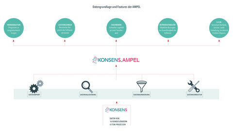 Bausteine für die Datenanalyse in KONSENS - die AMPEL-Plattform der HZD und ihre Bausteine Schematische Darstellung der Datengrundlage und Features der AMPEL-Plattform