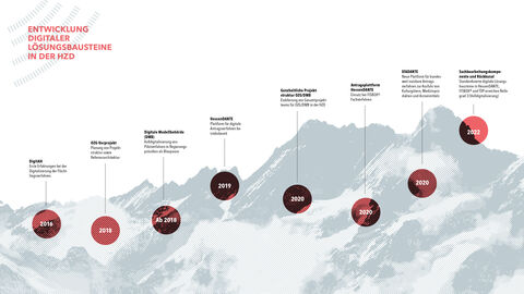 Eines der Aufgabenfelder der HZD: die Umsetzung des Onlinezugangsgesetzes (OZG) Abfolge wichtiger Meilensteine bei der Umsetzung von OZG-Maßnahmen von 2016 bis 2022, im Hintergrund schematisierte Darstellung eines Bergmassivs