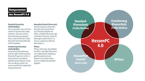 Sicherheitskonzept mit vier Grundpfeilern – der HessenPC 4.0 der HZD Grafik zu den vier Sicherheitskomponenten des HessenPC 4.0 mit Standard-Virenschutz, Erweiterung Virenschutz, HessenPortControl und HPSure