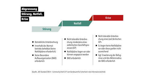Zielführendes IT-Notfallmanagement – eine der Aufgaben des HZD-Informationssicherheitsmanagements Erklärgrafik zur Schaffung von Resilienz durch ein verzahntes Informationssicherheitsmanagement, Krisenmanagement und Business Continuity Management