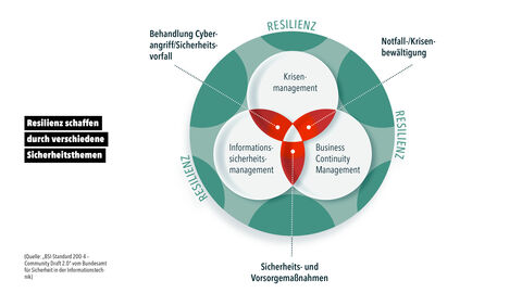 Zielführendes IT-Notfallmanagement – eine der Aufgaben des HZD-Informationssicherheitsmanagements Erklärgrafik zur Schaffung von Resilienz durch ein verzahntes Informationssicherheitsmanagement, Krisenmanagement und Business Continuity Management