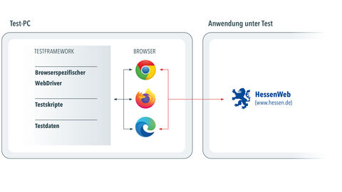 Framework bei der Testautomatisierung Die grafische Übersicht zeigt die Zusammenhänge zwischen dem Testframework und den Browsern auf, die beide auf dem Test-PC laufen, und der unter Test stehenden Anwendung auf (HessenWeb).