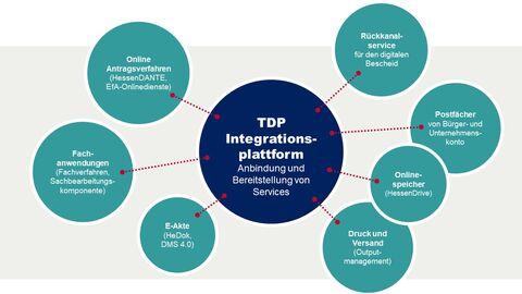 Durchdachtes Baukastensystem: die Technische Digitalisierungsplattform TDP und ihre Module Schematische Darstellung, welche Module an die Technische Digitalisierungsplattform TDP angebunden sind