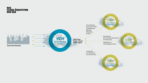 Ganzheitlich gedachtes Angebot: das Cloud-Ökosystem der HZD Grafik des Cloud-Ökosystems der HZD, die das Zusammenspiel zwischen den HZD-Angeboten, der Verfahrenscloud Hessen und den Nutzenden darstellt