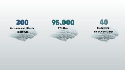 Zum Betrieb der Verfahrenscloud Hessen sind verschiedene Produkte und Services im Einsatz. Drei Wolken mit Kennzahlen zur VCH: 300 Verfahren und -Dienste in der VCH, 95.000 VCH-User, 40 Produkte für die VCH-Verfahren