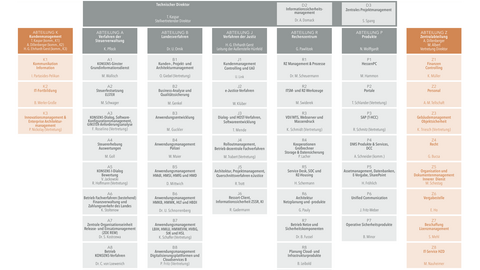 Full-Service-Provider der hessischen Landesverwaltung: die HZD und ihre Tätigkeitsfelder Organisationsplan beziehungsweise Organigramm der HZD, der die verschiedenen Tätigkeitsfelder mit Direktionsebene und Bereichen samt den jeweiligen Leitungen abbildet