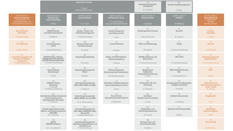 Organisationsplan beziehungsweise Organigramm der HZD, der die verschiedenen Tätigkeitsfelder mit Direktionsebene und Bereichen samt den jeweiligen Leitungen abbildet